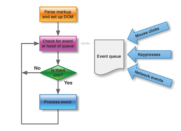 event loop