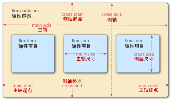 flex 弹性布局